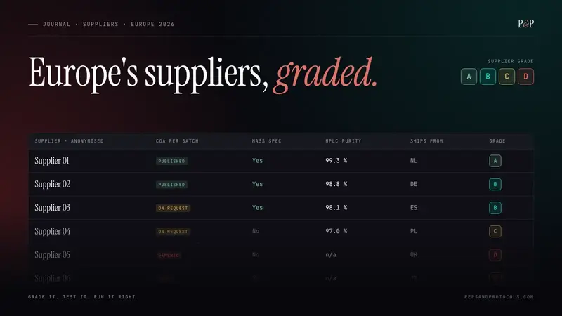 Ledger comparing anonymised European peptide suppliers on COA, mass spec, HPLC purity and shipping country, each graded A to D.