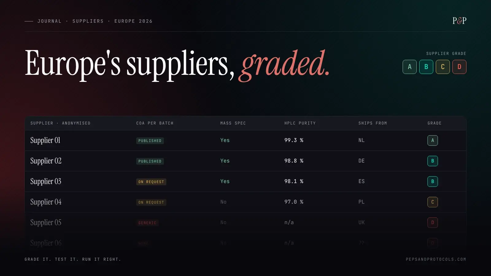 Ledger comparing anonymised European peptide suppliers on COA, mass spec, HPLC purity and shipping country, each graded A to D.