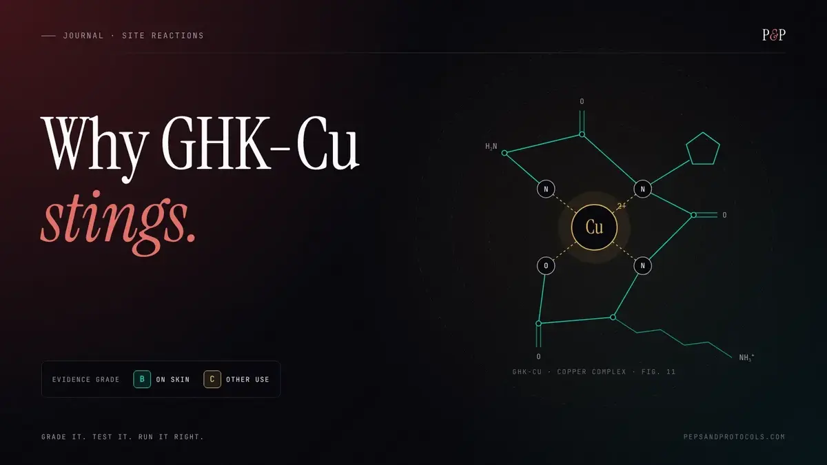 Line drawing of a copper peptide complex with a copper ion at the centre, evidence grades B for skin and C for other use, headline: Why GHK-Cu stings.