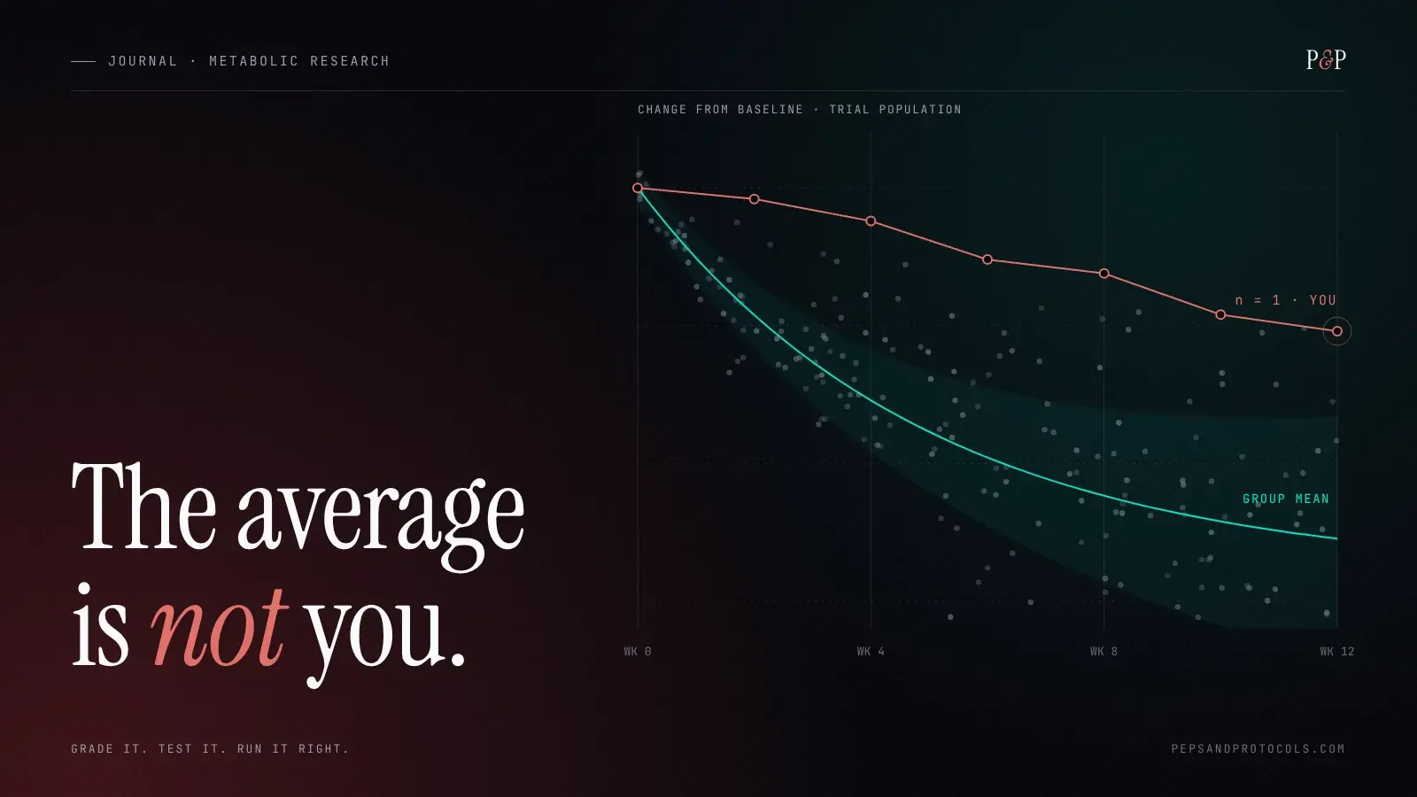 Scatter plot of a trial population with the group mean in cyan and one individual's diverging line in red, headline: The average is not you.